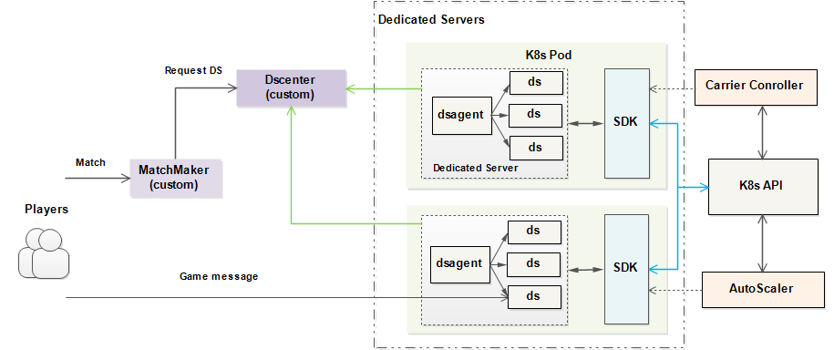 Application archtecture