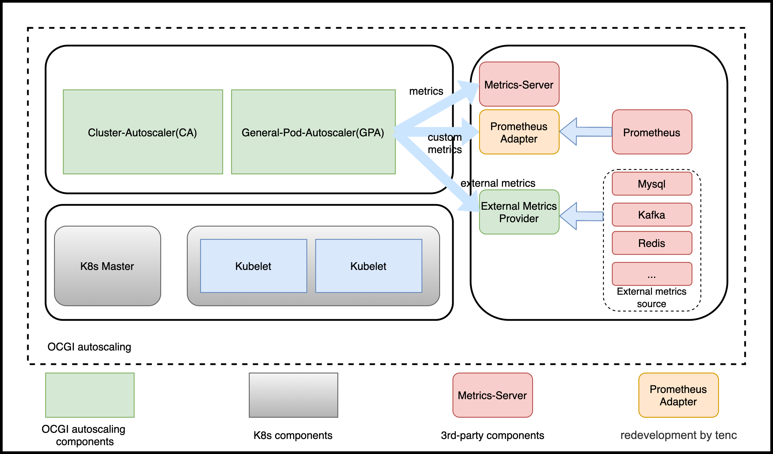 autoscaling