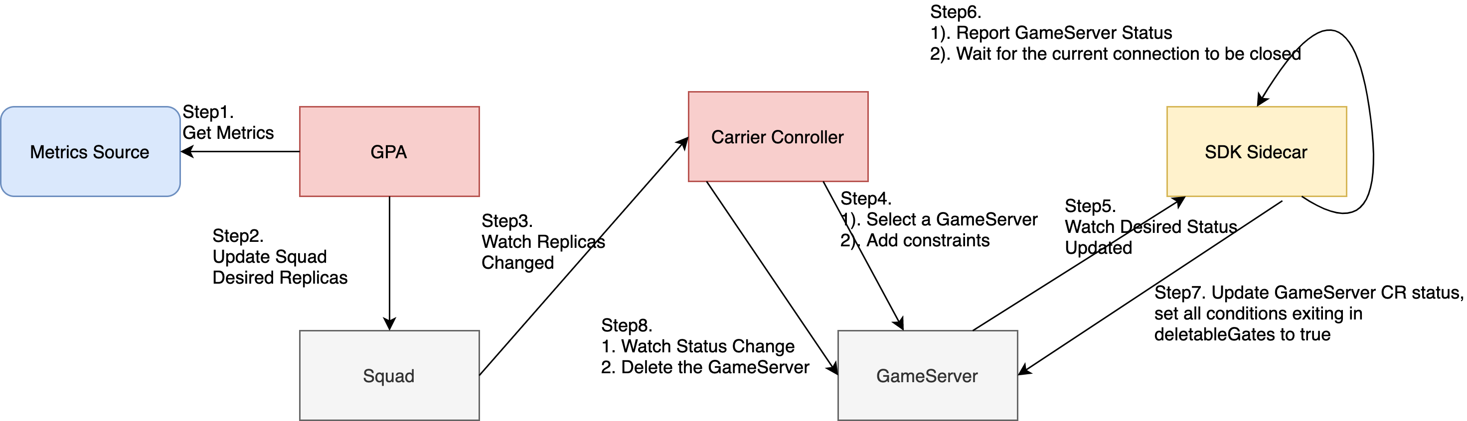 OCGI autoscaling